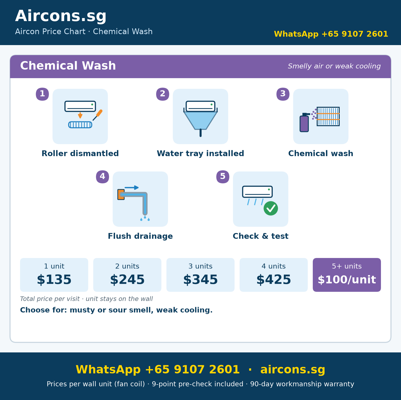 Chemical wash: dismantle the roller, fit a water tray, apply chemical to the coil and blower, rinse, flush the drainage, and test. 1 unit $135, 2 units $245, 3 units $345, 4 units $425, 5 or more $100 per unit.