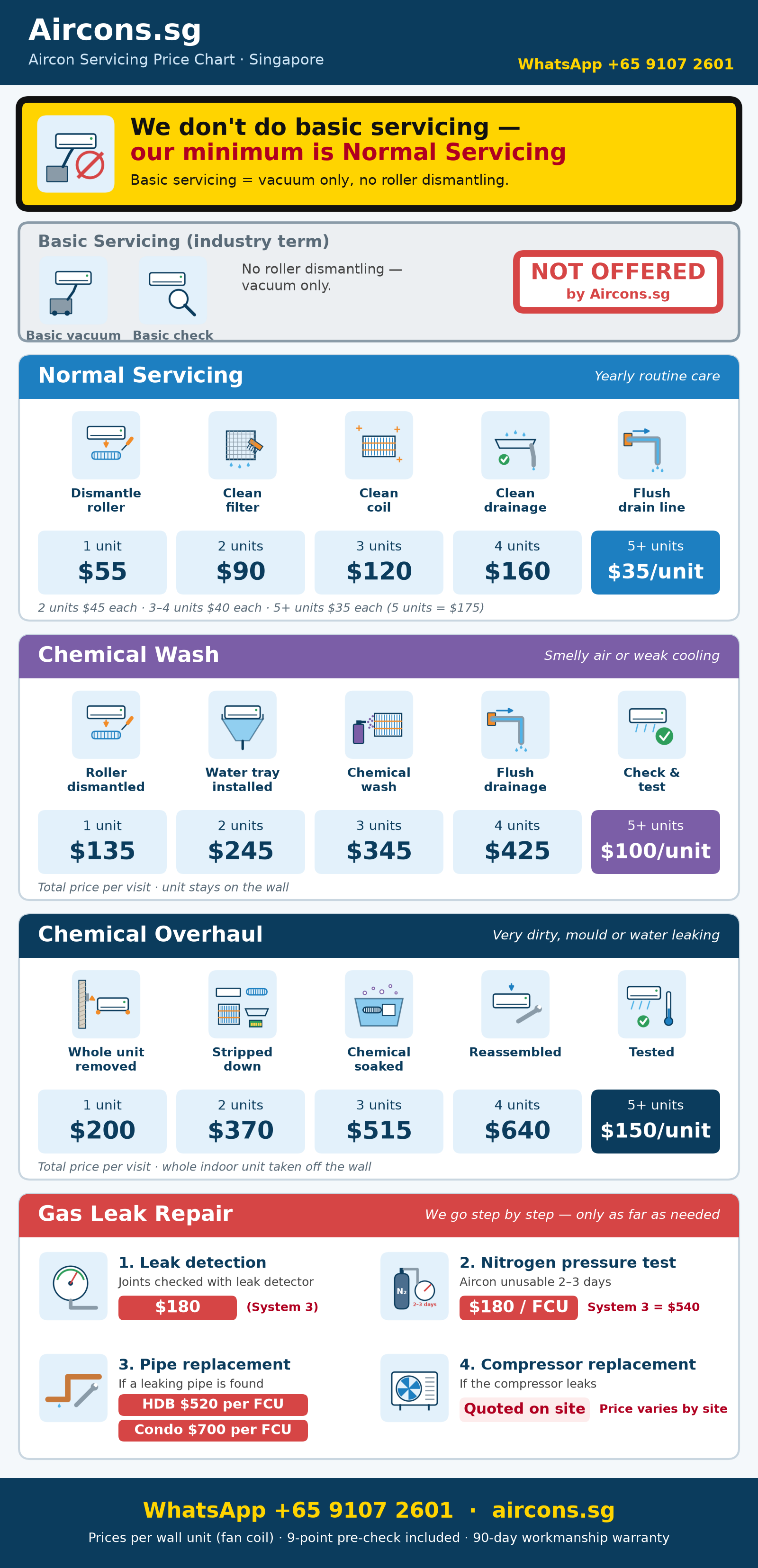 Price chart. Normal servicing $55, $90, $120, $160 then $35 per unit. Chemical wash $135, $245, $345, $425 then $100 per unit. Chemical overhaul $200, $370, $515, $640 then $150 per unit. Gas leak steps: detector $180, nitrogen test $180 per fan coil unit, pipe change HDB $520 or condo $700 per fan coil unit, compressor quoted on site.